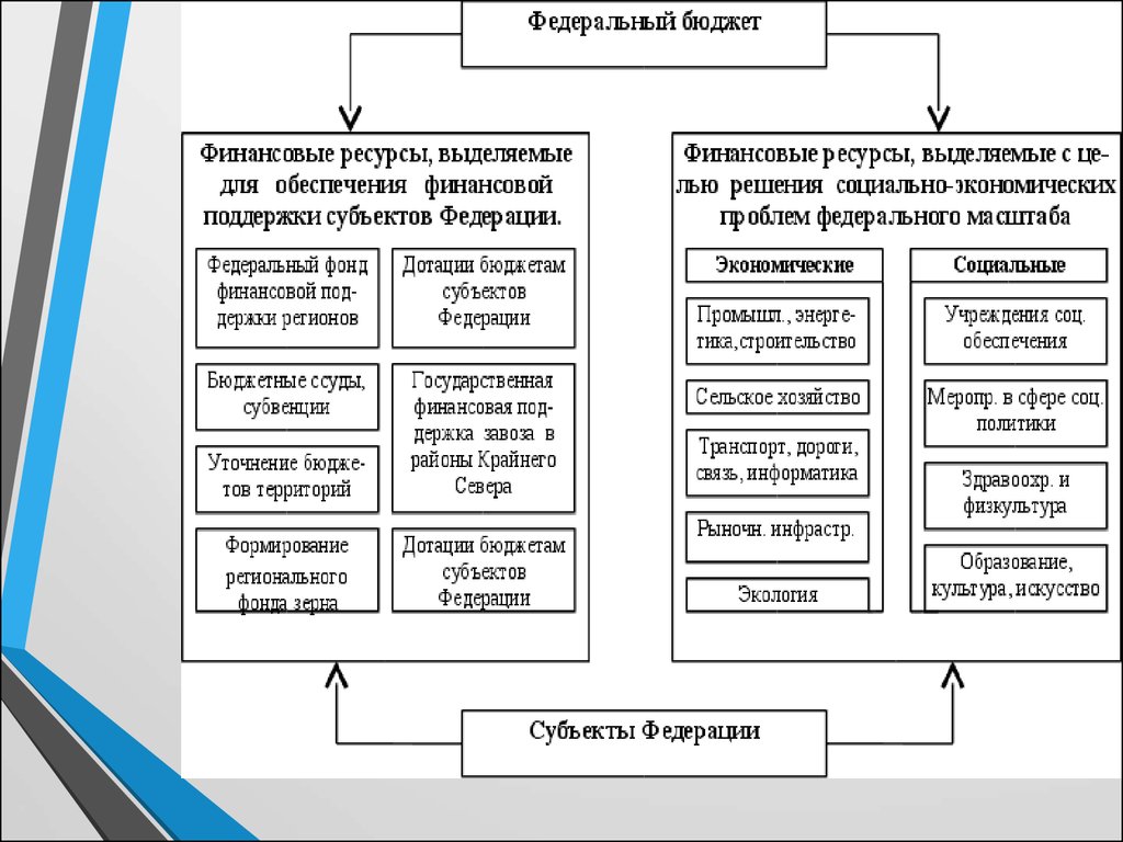 Фед бюджет. Федеральный бюджет. Формирование федерального бюджета. Финансовые ресурсы федерального бюджета. Федеральный бюджет РФ состоит из.