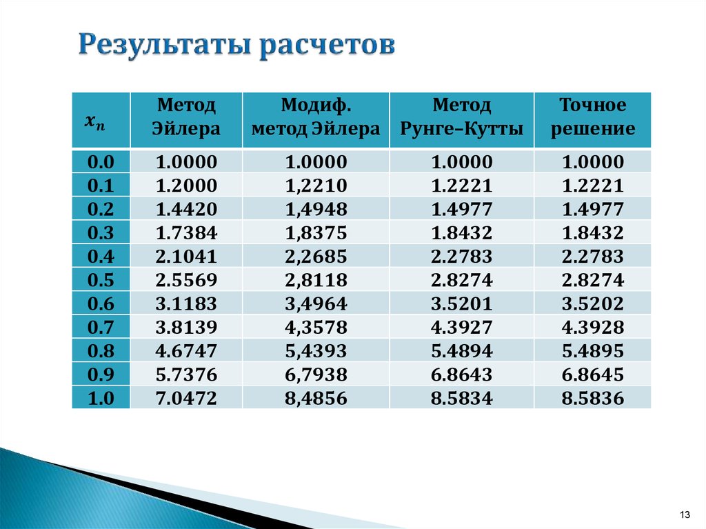 Результаты расчетов