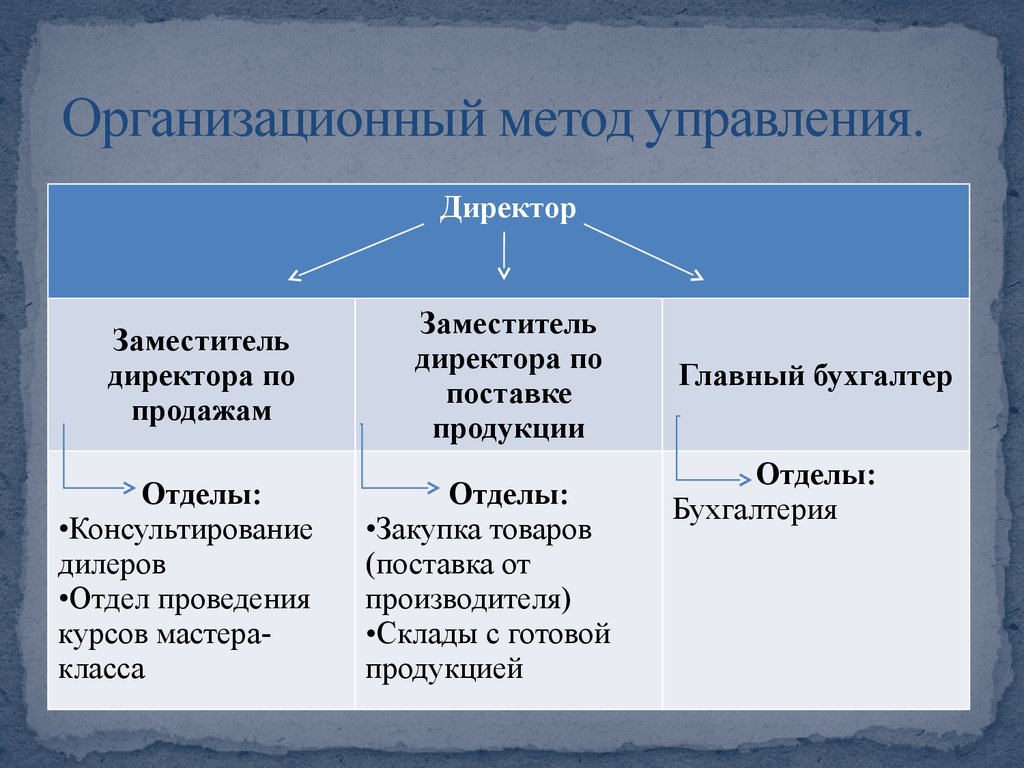 Методы управления организацией. Организационный метод. Организационный метод управления. Mary Kay организационная структура.