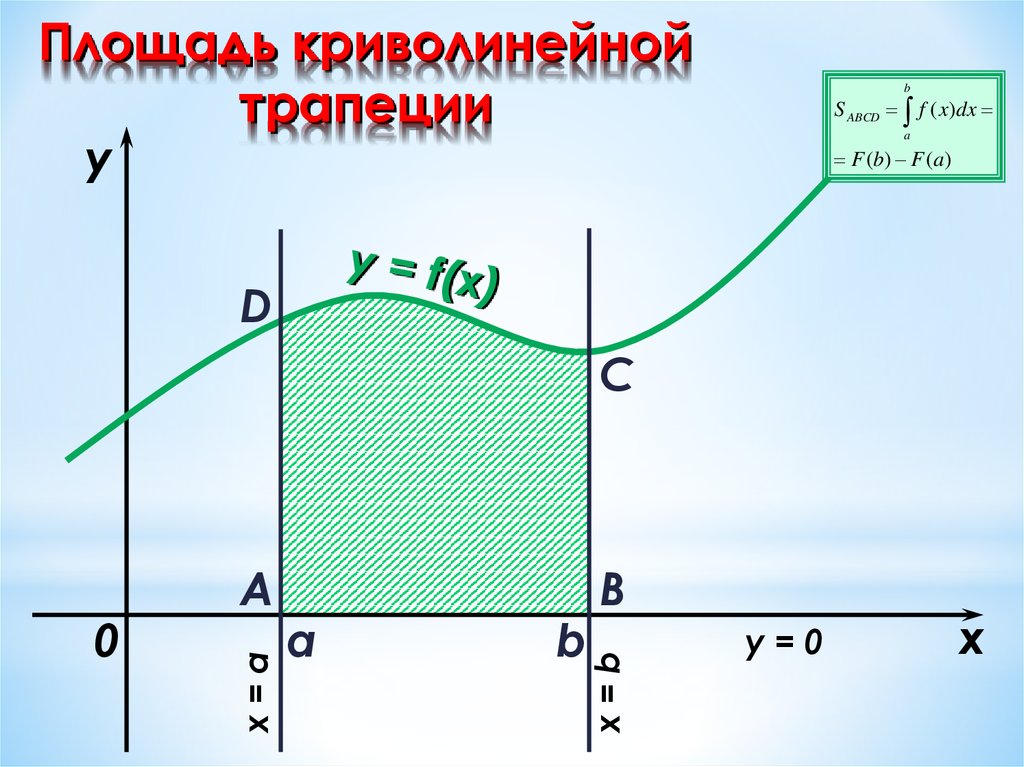 Криволинейная трапеция площадь которой равна изображена на рисунке