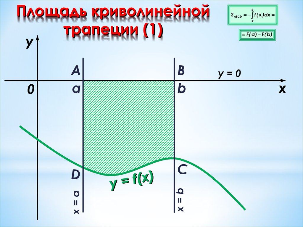 Криволинейная трапеция площадь которой равна изображена на рисунке