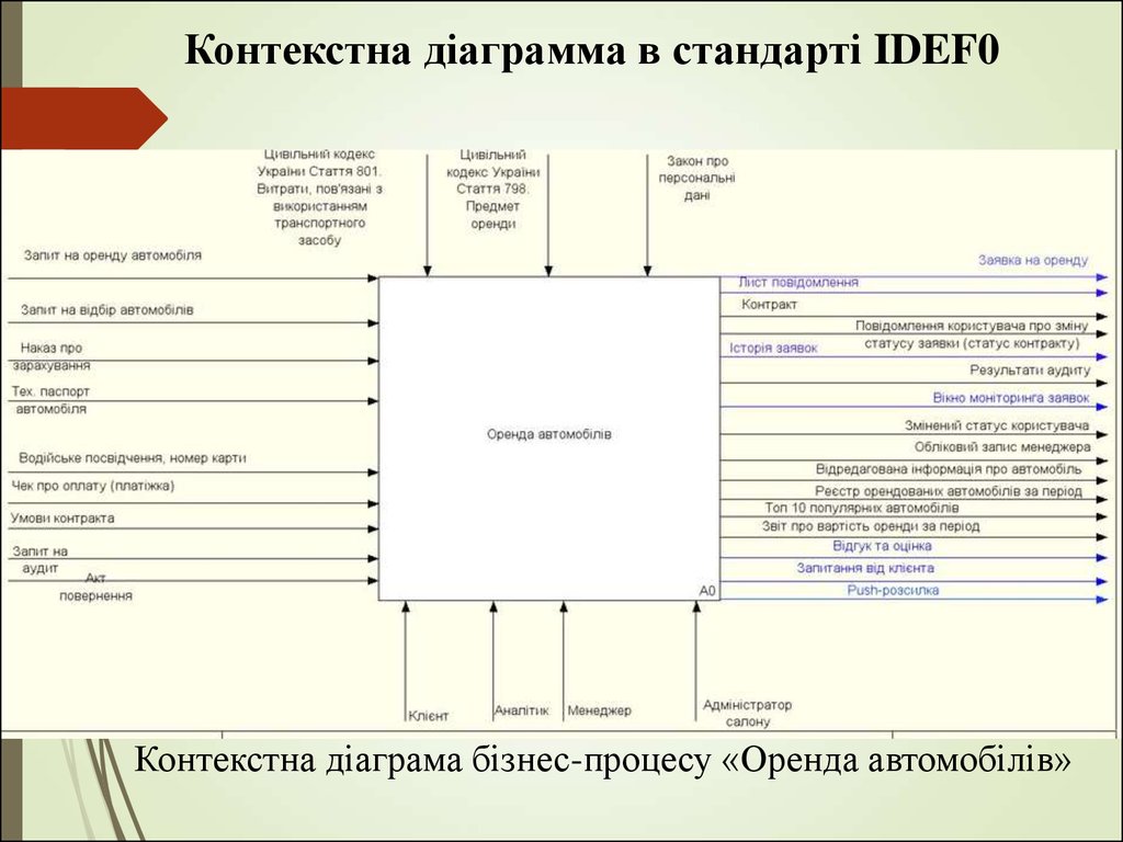 Контекстная диаграмма это