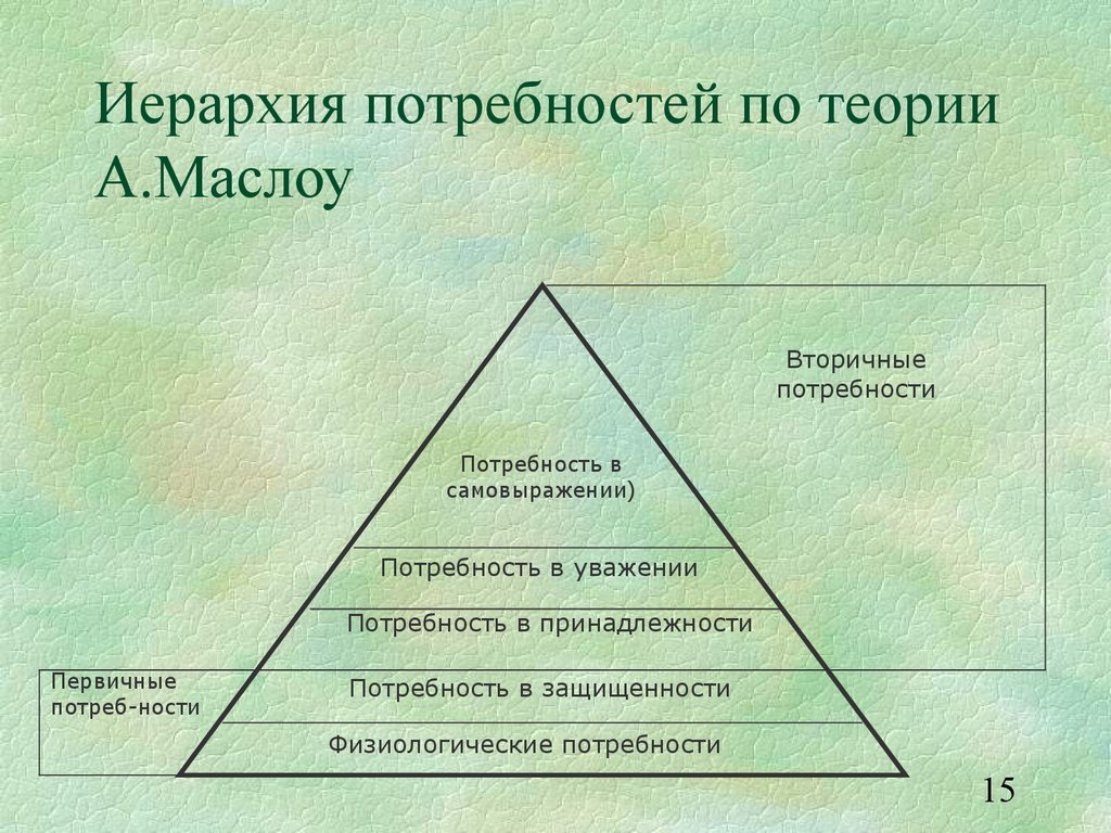 Иерархия потребностей по теории А.Маслоу