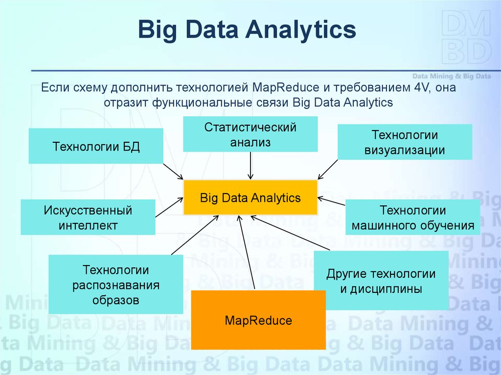 Анализ данных презентация информатика. Технологии анализа больших данных. Большие данные big data презентация. Big data примеры использования. Большие данные big data это.