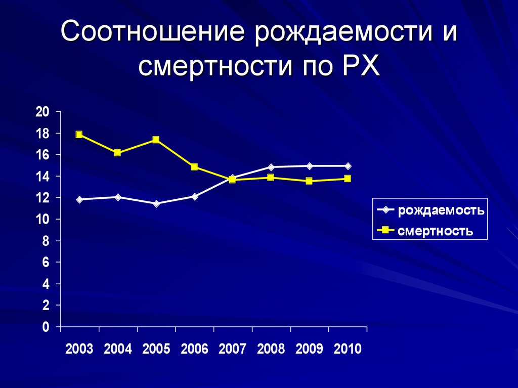 Процесс рождаемости и смертности. Соотношение рождаемости и смертности. Рождаемость исмерность. Соотношение рождаемости и смертности в России 2021. Взаимосвязь рождаемости и фертильности.