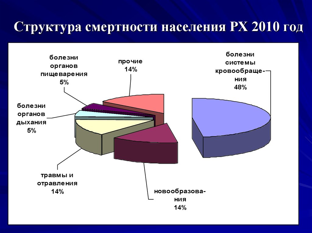 Структура смертности. Структура причин смерти населения. Структура причин смертности в России. Структура смертности населения. Структура общей смертности.