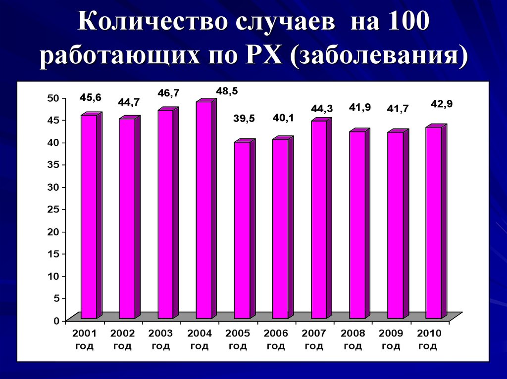 Число случаев на 100 работающих