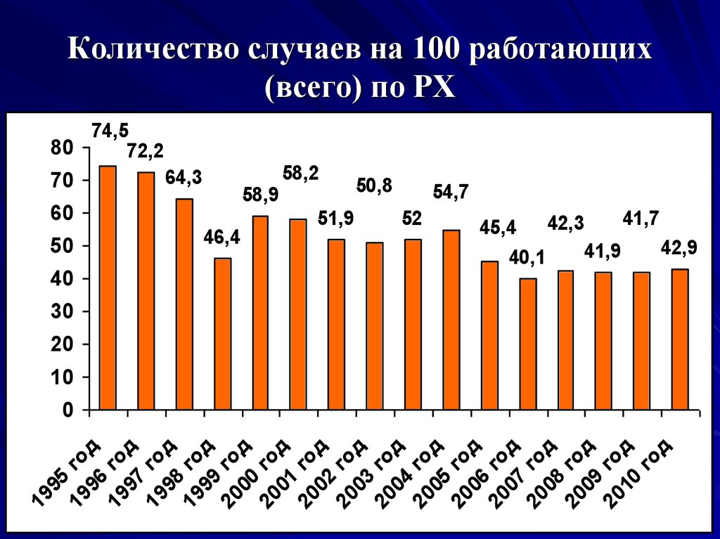 Число случаев на 100 работающих