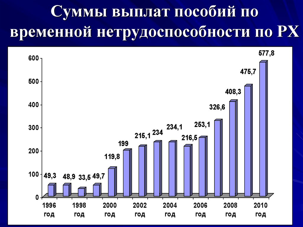 Временной нетрудоспособностью его выплачивают в. Статистика по временной нетрудоспособности. Выплата пособия по временной нетрудоспособности. Пособия по временной нетрудоспособности графики. Выплаты по нетрудоспособности.