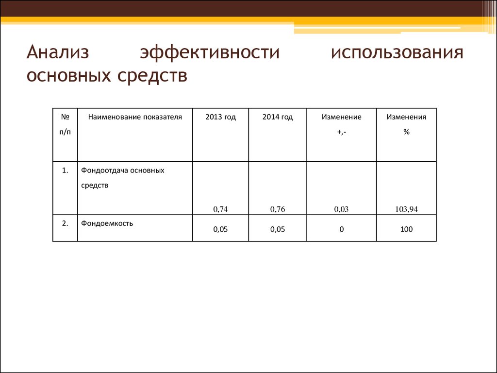 Анализ основных средств презентация