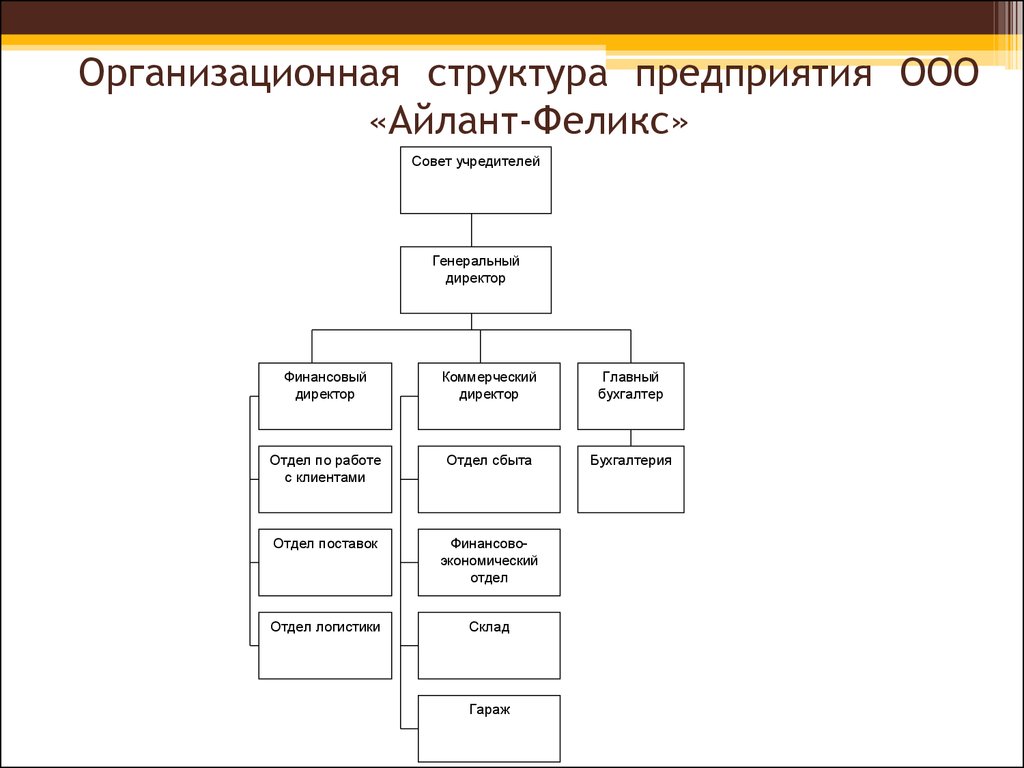 Орг структура. Организационная структура малого предприятия схема. Организационная структура малого предприятия схема на примере ООО. Пример организационной структуры предприятия ООО схема. Организационная структура управления ООО схема.