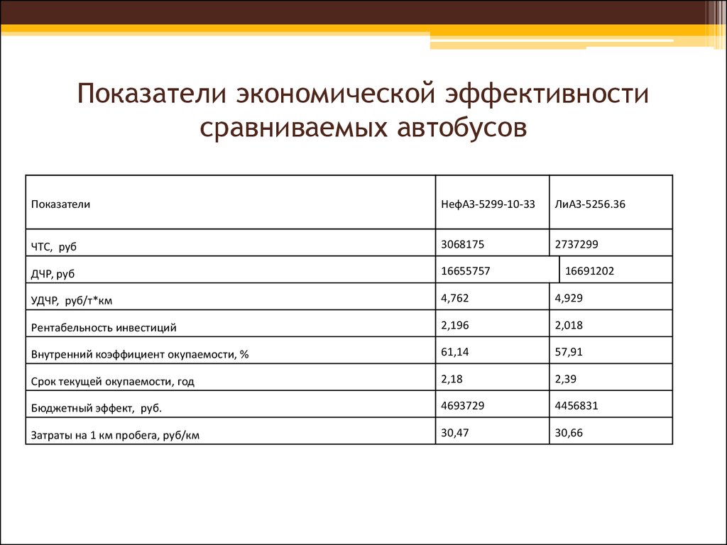 Сравнительная эффективность проекта