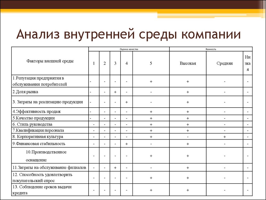 Анализ организации на примере компании. Оценка внутренней среды предприятия. Анализ факторов внутренней среды.