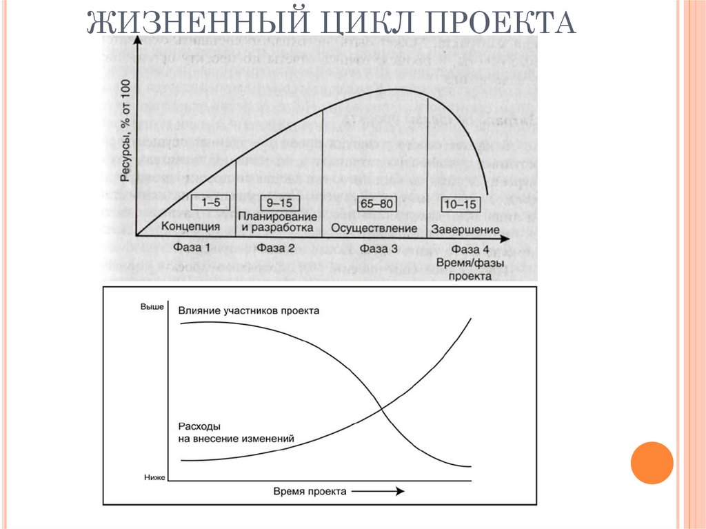 Этапы жизненного проекта. Фазы жизненного цикла схема. Жизненный цикл проекта график. Стадии ЖЦ проекта. Фазы жизненного цикла проекта.