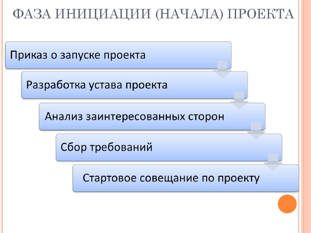 Этот процесс выполняется в течение всего проекта от инициации до закрытия проекта