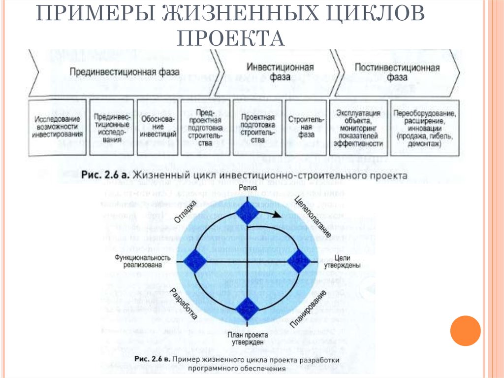 Функции жизненного цикла проекта