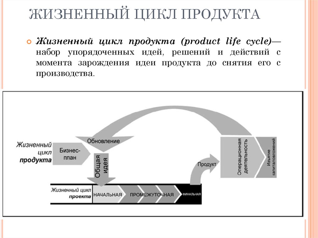 Цикл последняя жизнь 4. Жизненный цикл продукта. Жизненный цикл проекта и продукта. Жизненный цикл проекта схема. Жизненный цикл проекта (Project Life Cycle).
