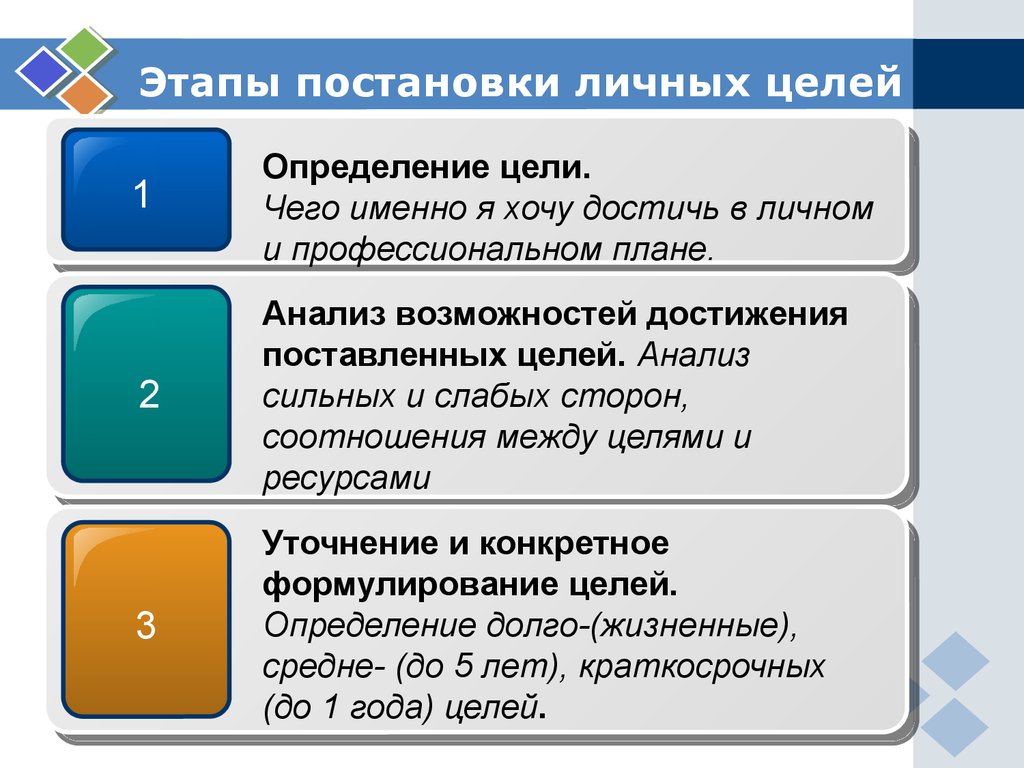 Осуществим анализ. Этапы постановки личных целей. Этапы достижения цели. Этапы целеполагания и планирования. План достижения личных целей.