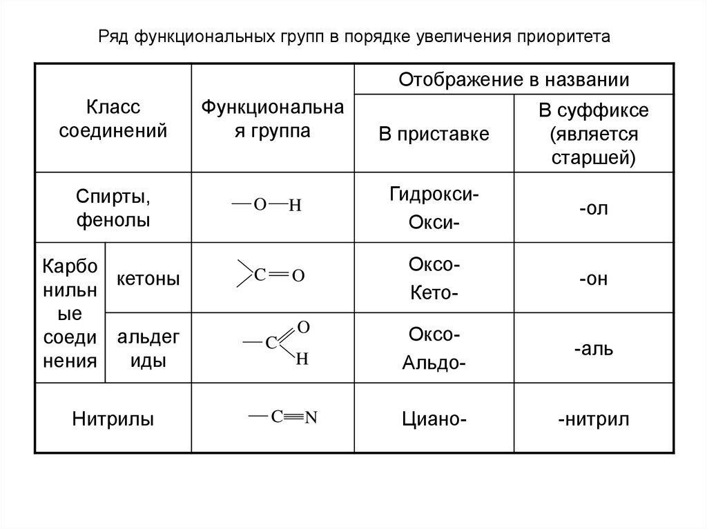 Перечислить функциональные группы