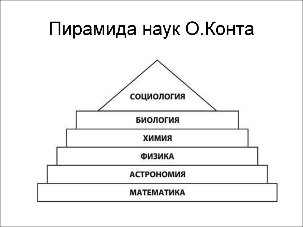 Ступени иерархии. Пирамида наук конта. Пирамида наук Огюста конта. Огюст конт иерархия наук. Конт социология пирамида.