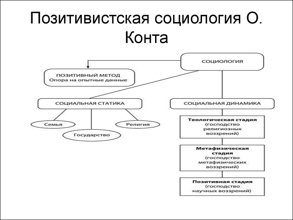 Концепция трех стадий. Огюст конт социология в схемах. Позитивистская социология конта. Позитивистская теория Огюста конта. Социологическая концепция конта.