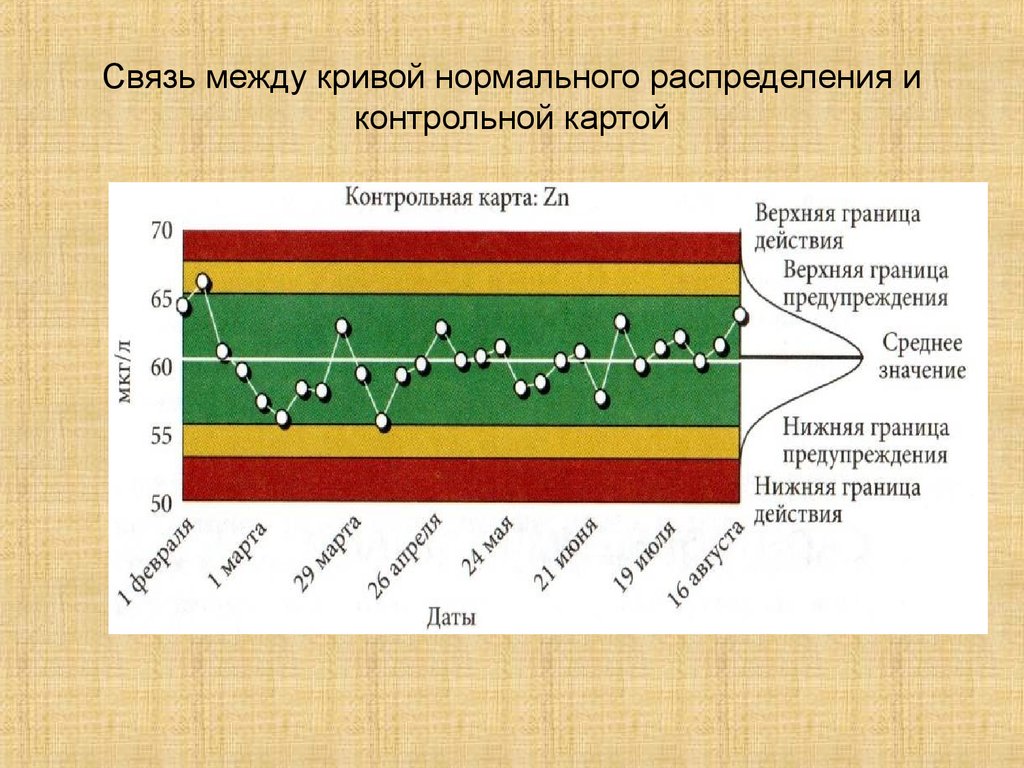 Контрольная карта для внутрилабораторного контроля качества