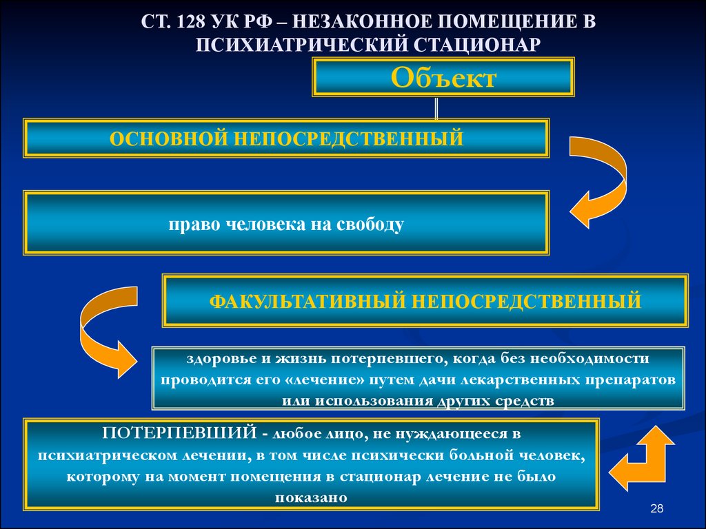 Ук незаконное. Незаконное помещение в психиатрическую. Статья незаконное помещение в психиатрический стационар. Незаконная госпитализация в психиатрический стационар. Ст. 128 УК РФ – незаконная госпитализация в психиатрический стационар;.