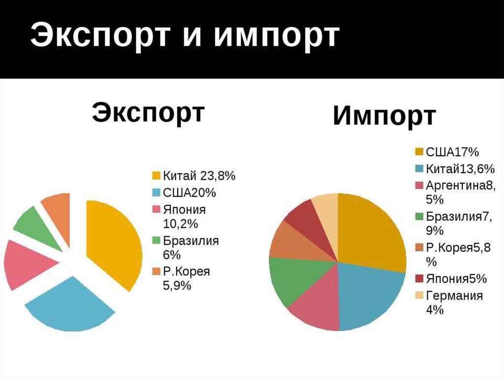 Страны экспортеры сша