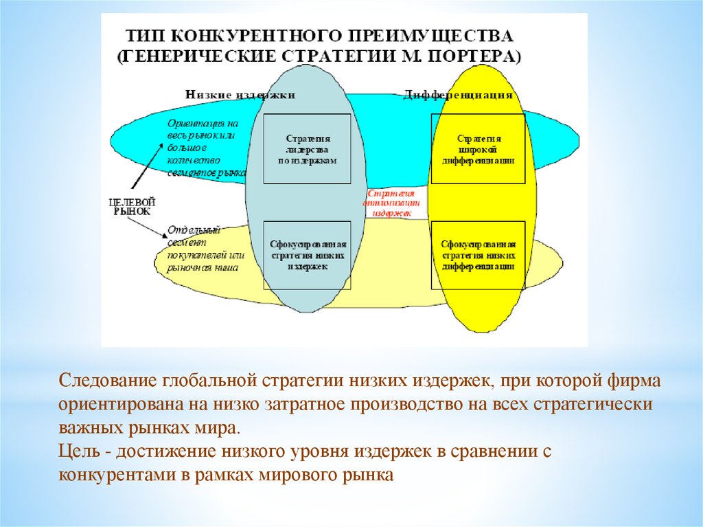 Международная стратегия. Стратегия следования за конкурентом. Глобальная стратегия компании. Генерические стратегии м Портера. Виды стратегий на мировом рынке.