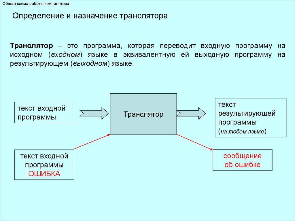 Программный компилятор. Общая схема работы транслятора. Схема работы компилятора. Пример работы компилятора. Принцип работы компилятора.