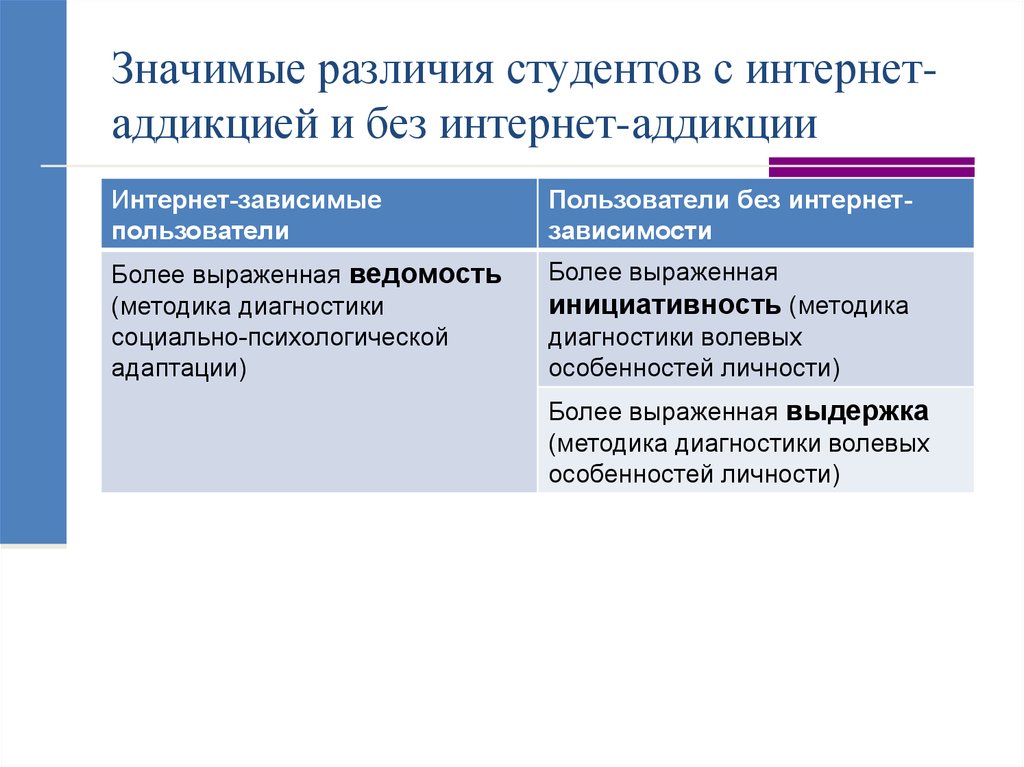 Результаты научных исследований. Различие студентов. Психодиагностика аддикций подростков. Социально неприемлемые аддикции. Укажите понятие, синонимичное понятию «интернет-Аддикция»..