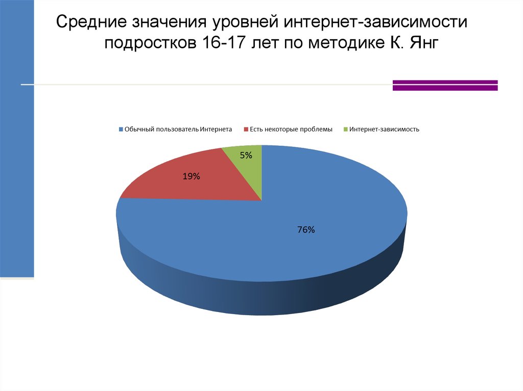 Диаграммы интернет зависимости