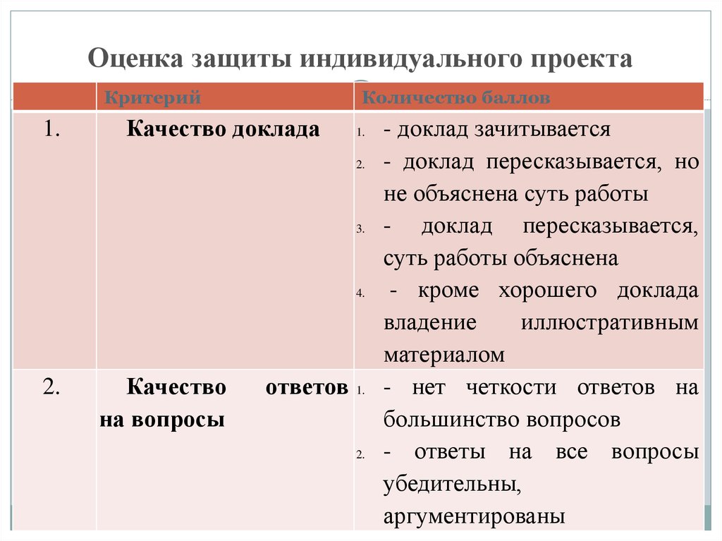 Защиты оценка. Защита индивидуального проекта. Как защищать индивидуальный проект. Вопросы по индивидуальному проекту. Время защиты индивидуального проекта.