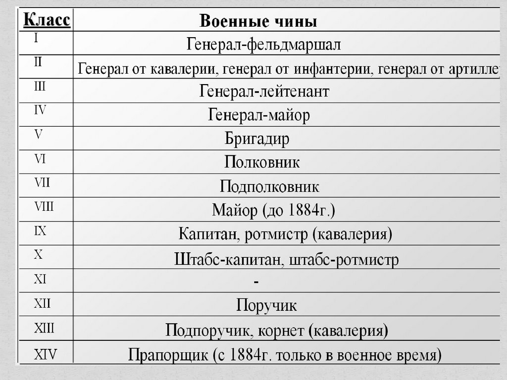 Чин в табели о рангах 7 букв