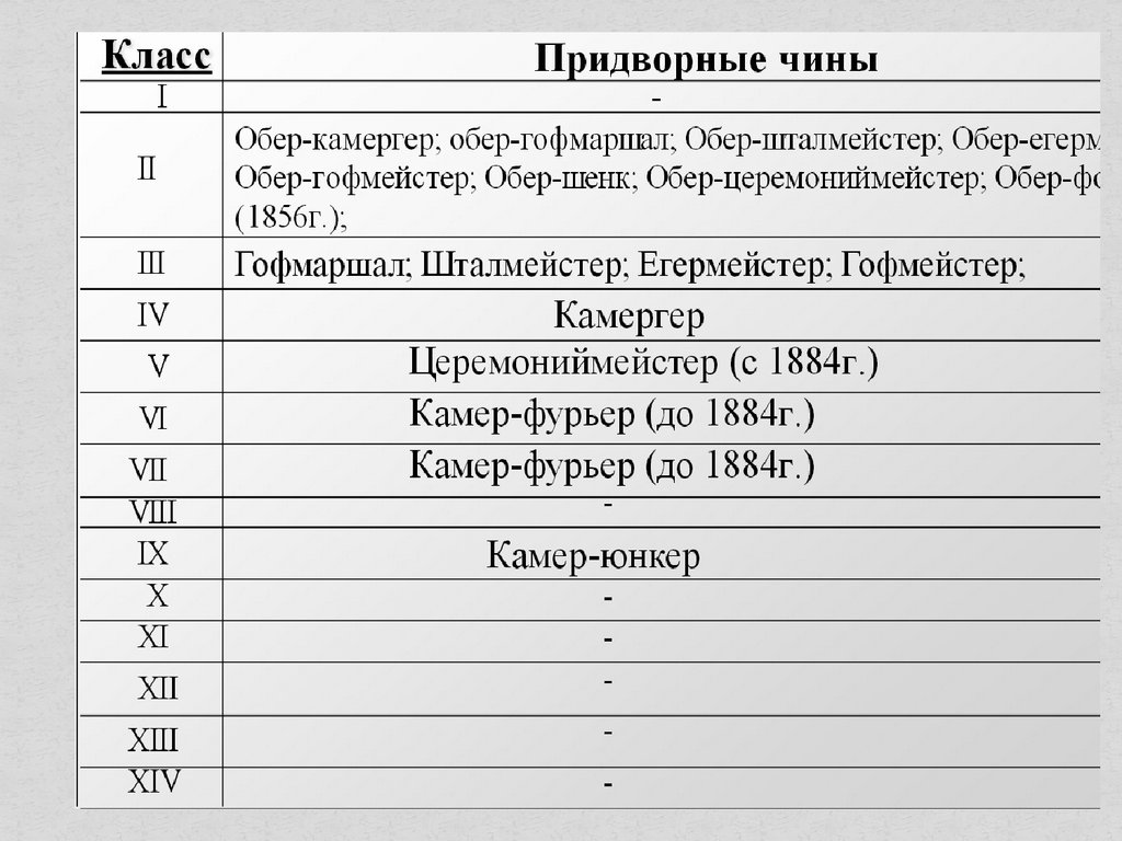 Табель о рангах станционный смотритель. Табель о рангах доклад.