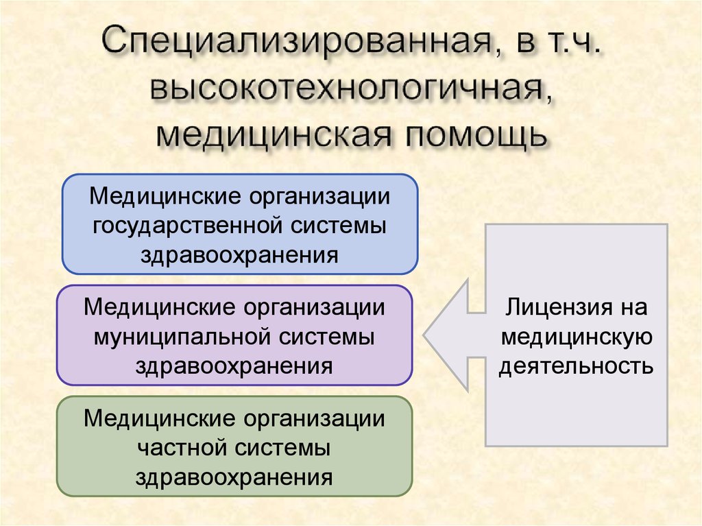 Виды специализированной медицинской