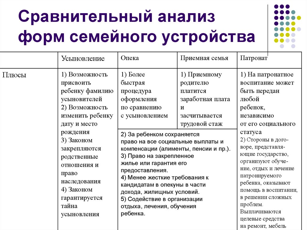 Форму устройства детей оставшихся. Усыновление опека попечительство приемная семья таблица. Формы семейного устройства детей таблица. Формы устройства детей оставшихся без попечения родителей таблица. Таблица усыновление опека попечительство.