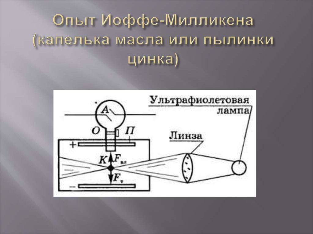 Кто открыл экспериментальное определение величины элементарного электрического. Схема опыта Иоффе и Милликена. Опыт Иоффе и Милликена. Опыт Милликена схема.