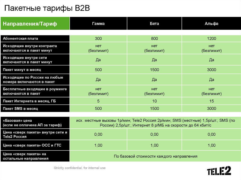 Теле2 россия тарифы для телефона
