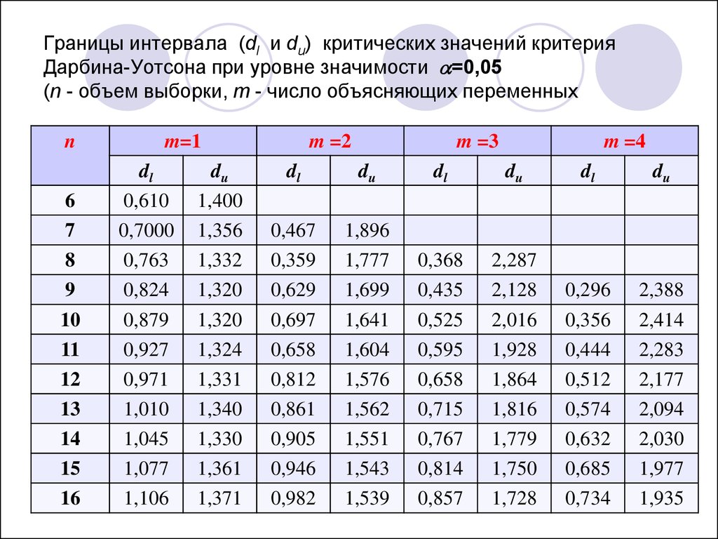 14 10 значение. Таблица критических значений Дарбина Уотсона. Статистика Дарбина Уотсона таблица. Таблица статистика Дарбина-Уотсона DL И du. Критерии Дарбина Уотсона 0.05.