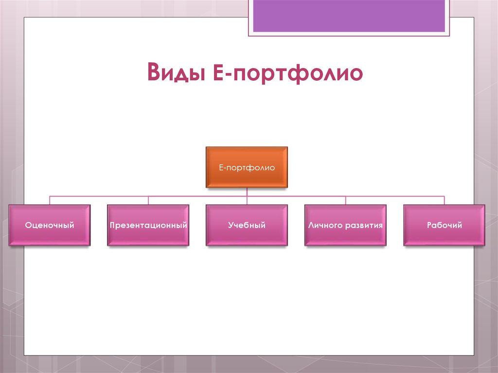 Е создание. Виды портфолио оценочный. Е портфолио. Виды портфолио оценочный презентационный учебный личного развития. Оценочный е-портфолио это.