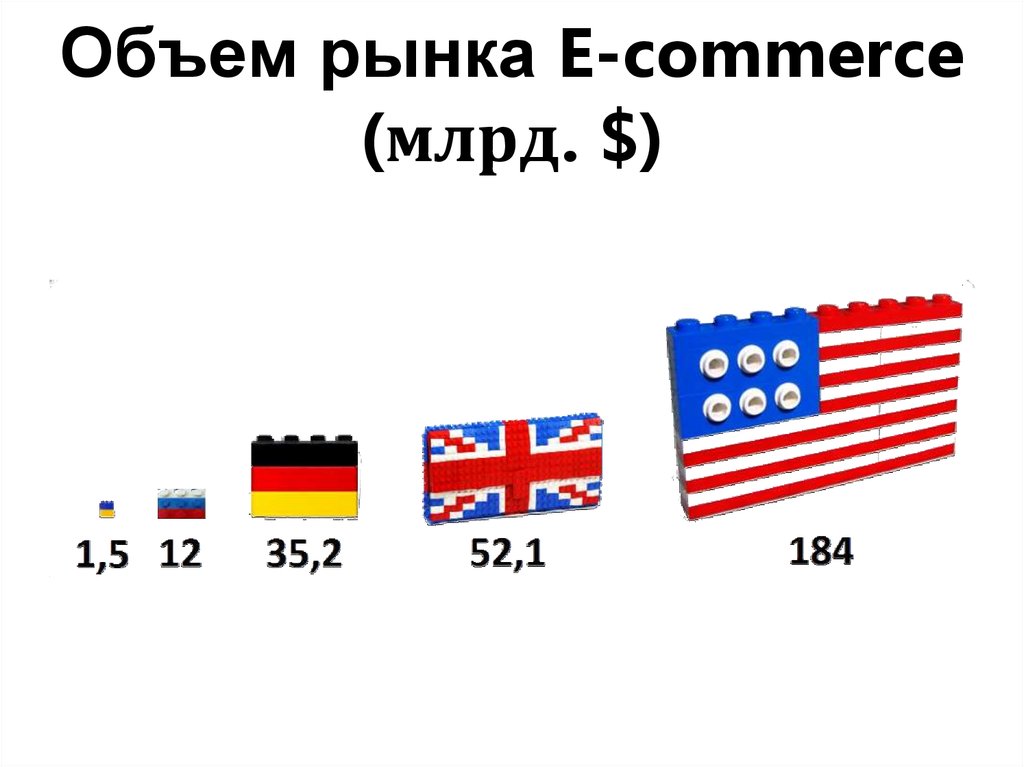 Объем рынка E-commerce (млрд. $)
