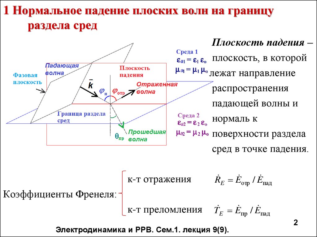 Схема пространственной ориентации векторов электрической и магнитной напряженностей