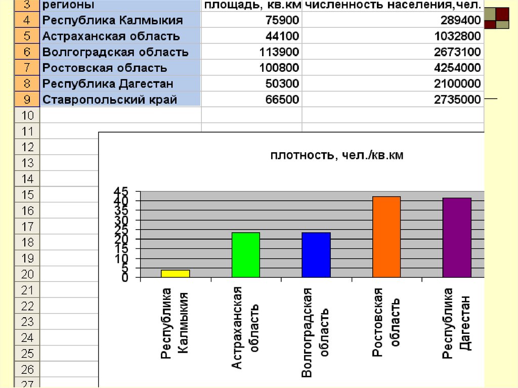 Используя данные таблицы постройте столбчатую диаграмму. Диаграмма плотности населения. Диаграмма 10 класс. Страны по плотности диаграмма. Столбчатая диаграмма плотности населения.