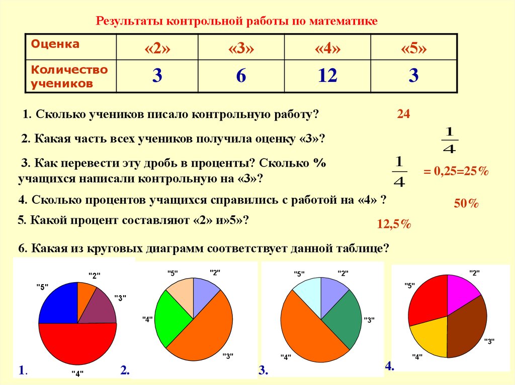 Построение диаграмм 7 класс. Диаграммы результатов контрольной работы. Диаграмма Результаты контрольной работы по математике. Диаграммы 5 класс математика. Круговая диаграмма по результатам контрольных работ.