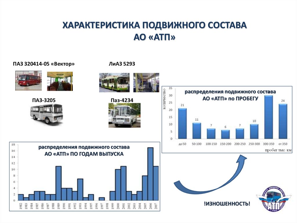 Анализ работы подвижного состава. Презентация автотранспортного предприятия пассажирского. Автотранспортное предприятие. Характеристика подвижного состава. Характеристика автотранспортного предприятия.