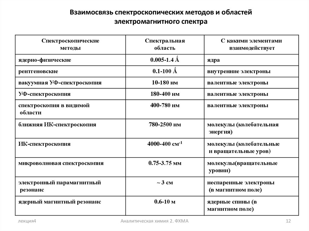 Физико химический анализ в аналитической химии