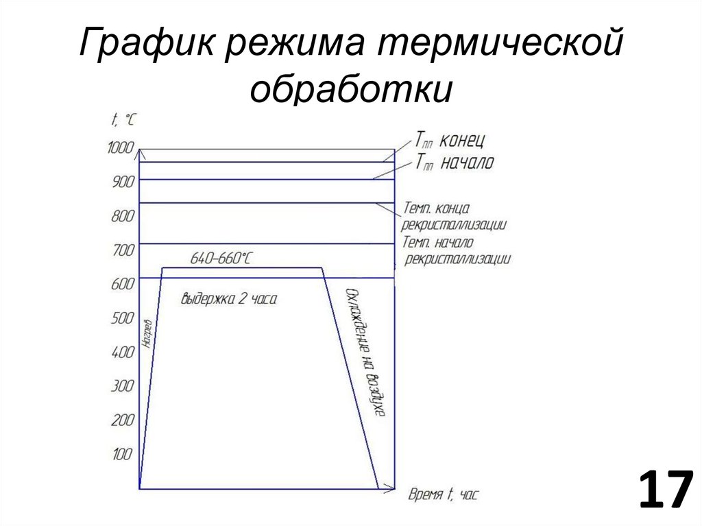 Диаграмма термической обработки