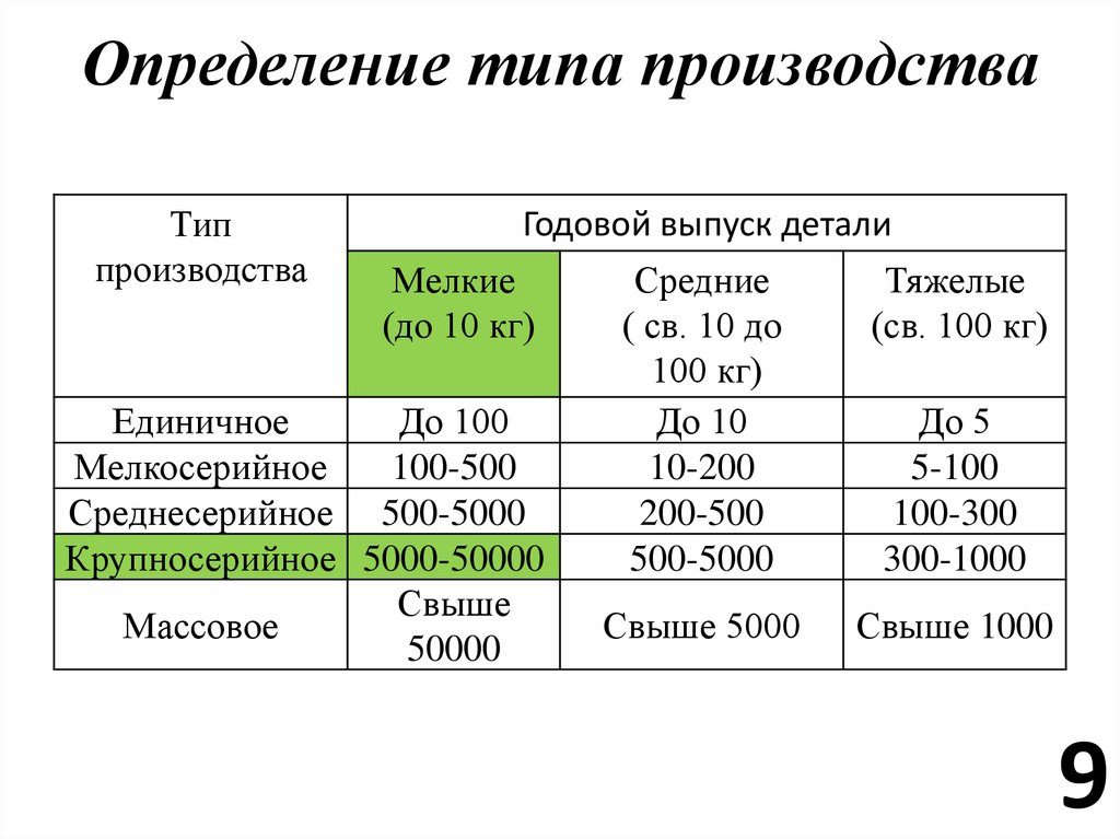 Количество изделий. Серийный Тип производства. Определение типа производства таблица. Как определить Тип производства детали. Мелкосерийный Тип производства.