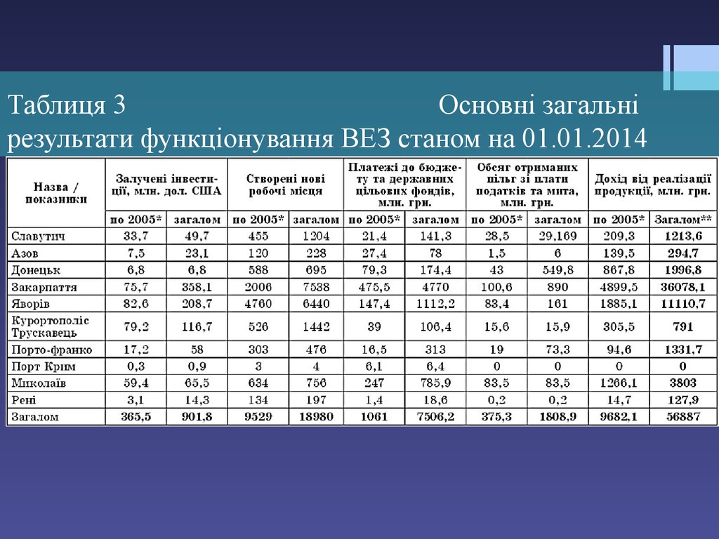 Таблиця 3 Основні загальні результати функціонування ВЕЗ станом на 01.01.2014